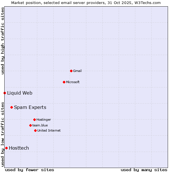 Market position of Spam Experts vs. Hosttech vs. Liquid Web