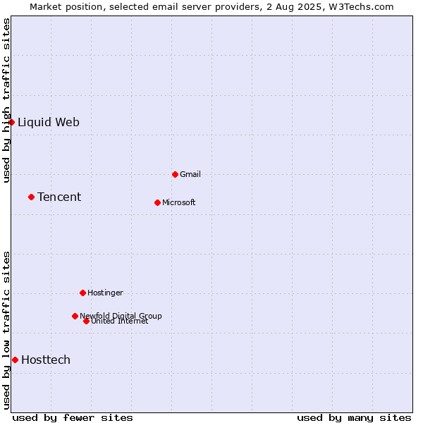 Market position of Tencent vs. Hosttech vs. Liquid Web