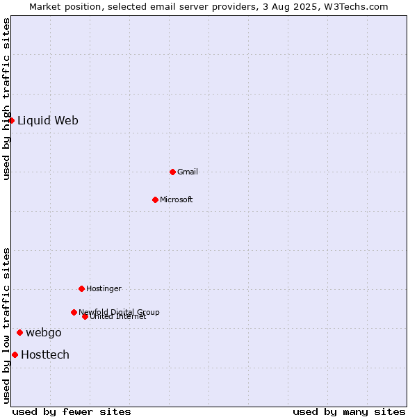 Market position of webgo vs. Hosttech vs. Liquid Web