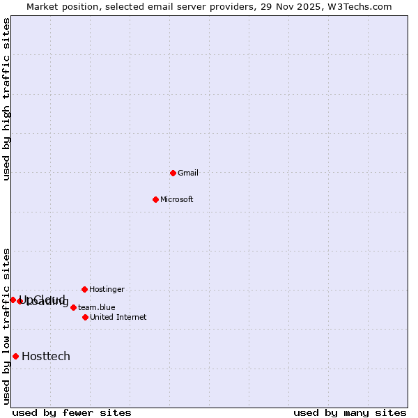 Market position of Loading vs. Hosttech vs. UpCloud