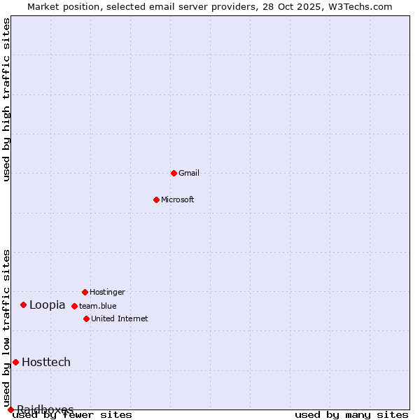 Market position of Loopia vs. Hosttech vs. Raidboxes