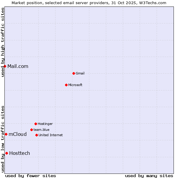Market position of Hosttech vs. mCloud vs. Mail.com
