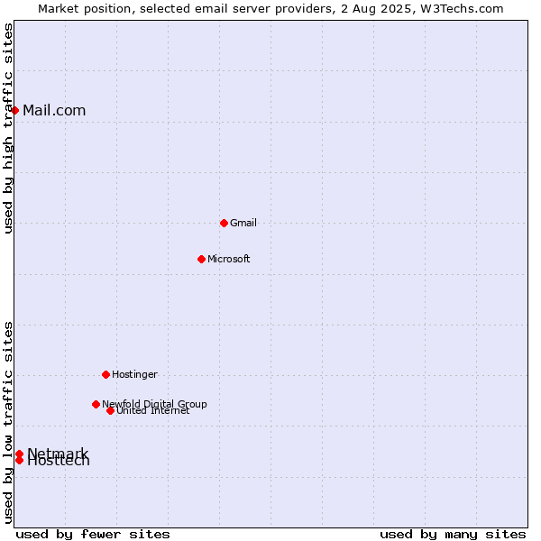 Market position of Hosttech vs. Netmark vs. Mail.com
