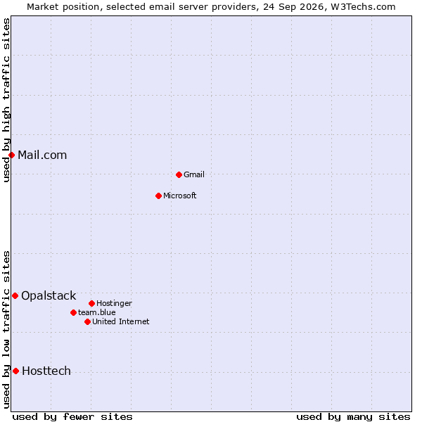 Market position of Hosttech vs. Opalstack vs. Mail.com
