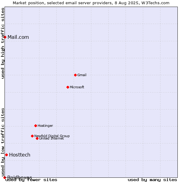 Market position of Hosttech vs. Mail.com vs. Raidboxes