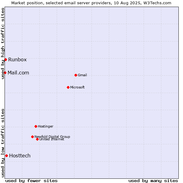 Market position of Hosttech vs. Runbox vs. Mail.com