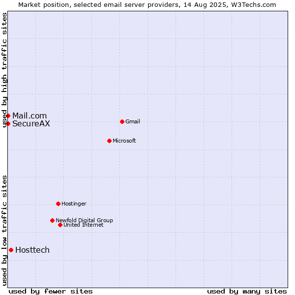 Market position of Hosttech vs. Mail.com vs. SecureAX