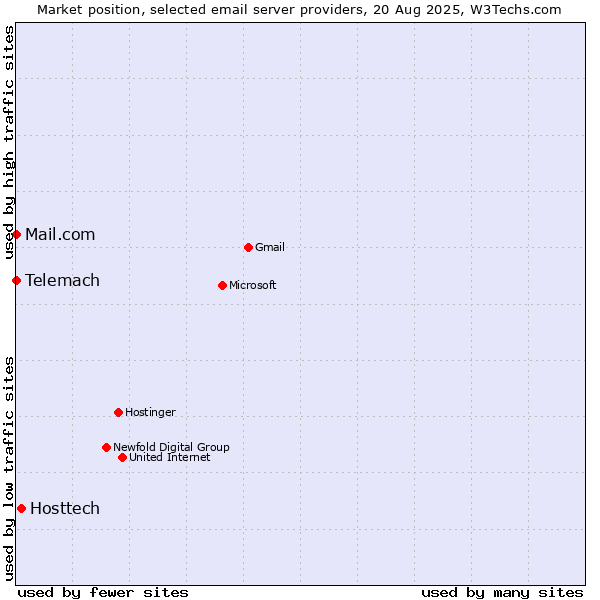 Market position of Hosttech vs. Telemach vs. Mail.com