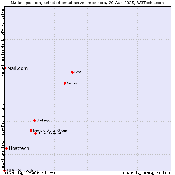 Market position of Hosttech vs. Mail.com vs. UPC Slovakia