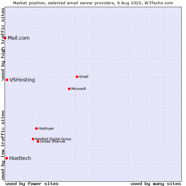 Market position of VSHosting vs. Hosttech vs. Mail.com