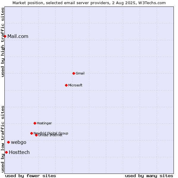 Market position of webgo vs. Hosttech vs. Mail.com