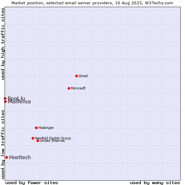 Market position of Hosttech vs. Mailfence vs. Root.lu
