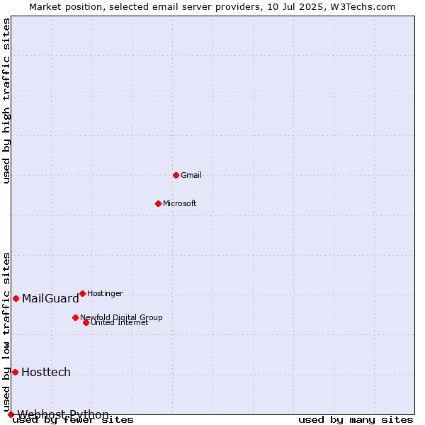 Market position of MailGuard vs. Hosttech vs. Webhost Python
