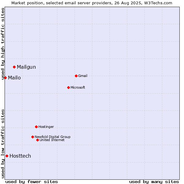 Market position of Mailgun vs. Hosttech vs. Mailo