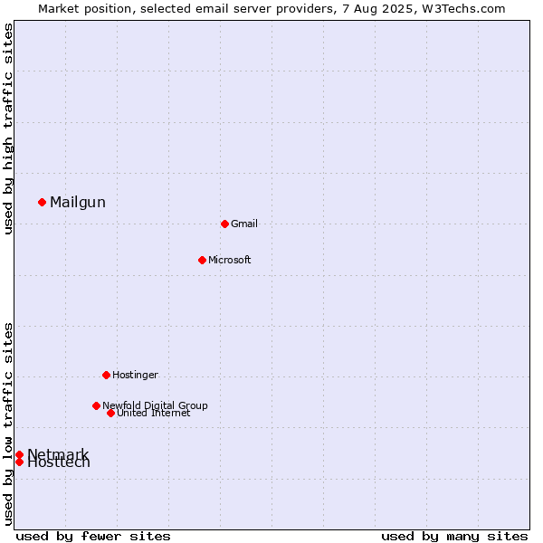 Market position of Mailgun vs. Hosttech vs. Netmark