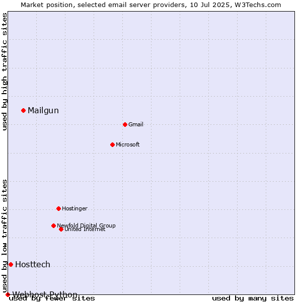 Market position of Mailgun vs. Hosttech vs. Webhost Python