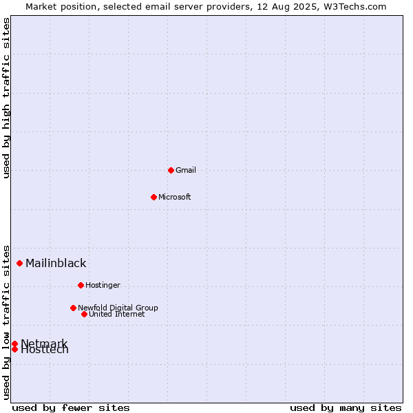 Market position of Mailinblack vs. Hosttech vs. Netmark