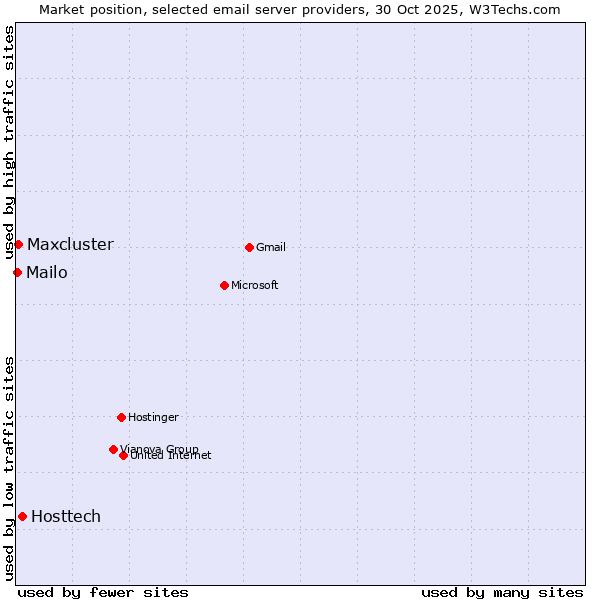 Market position of Hosttech vs. Maxcluster vs. Mailo