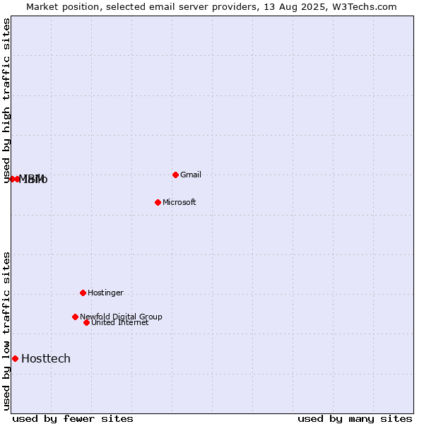 Market position of IBM vs. Hosttech vs. Mailo
