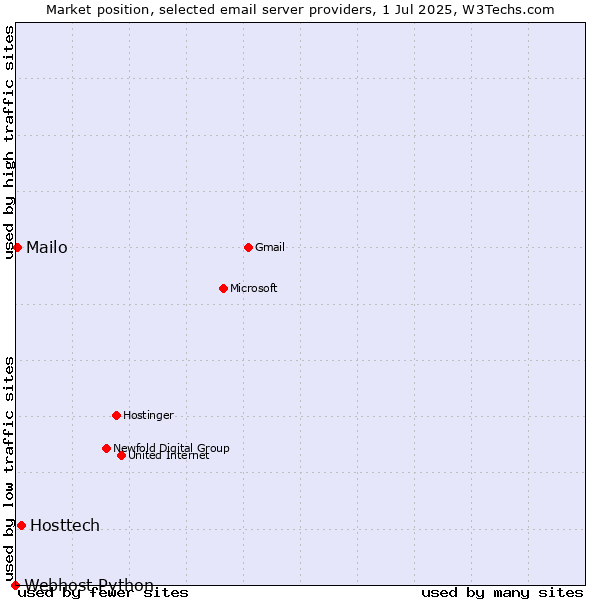 Market position of Hosttech vs. Mailo vs. Webhost Python