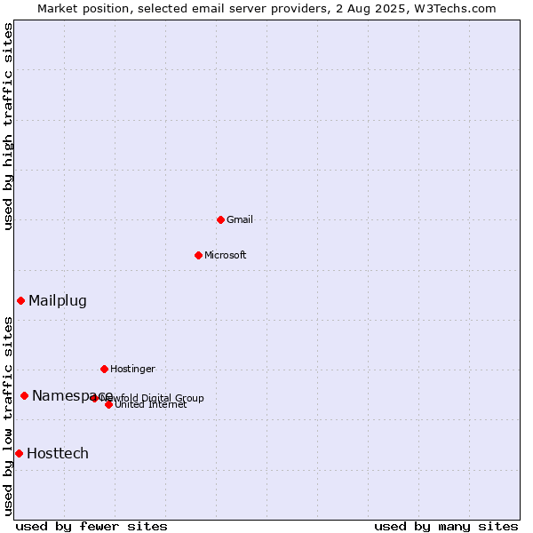 Market position of Namespace vs. Mailplug vs. Hosttech