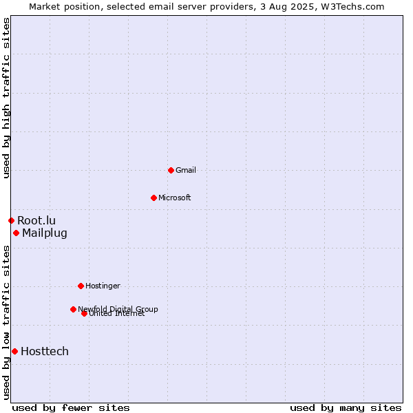 Market position of Mailplug vs. Hosttech vs. Root.lu