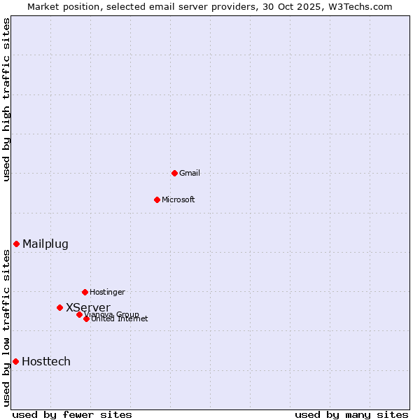 Market position of XServer vs. Mailplug vs. Hosttech