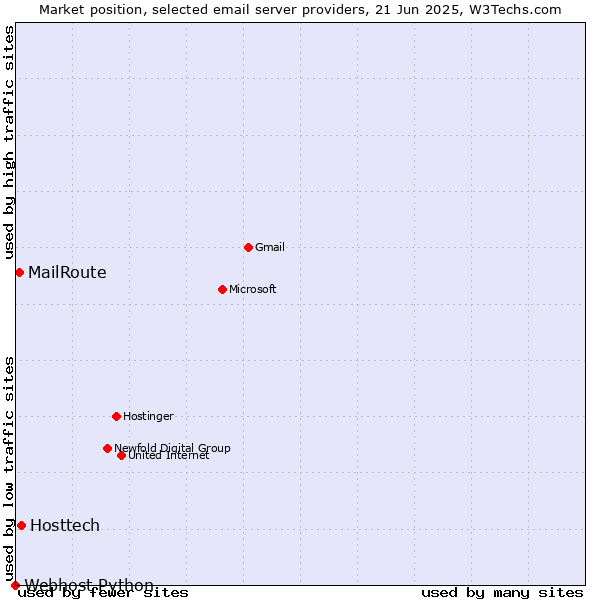 Market position of Hosttech vs. MailRoute vs. Webhost Python