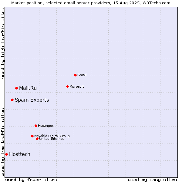 Market position of Mail.Ru vs. Spam Experts vs. Hosttech