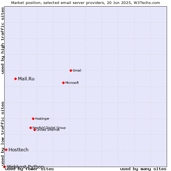 Market position of Mail.Ru vs. Hosttech vs. Webhost Python
