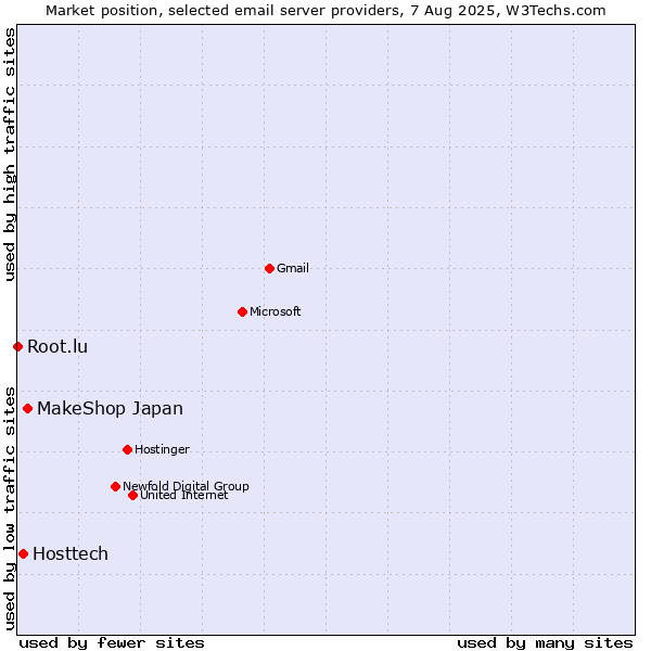 Market position of MakeShop Japan vs. Hosttech vs. Root.lu