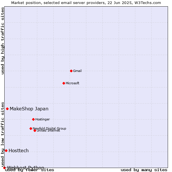 Market position of MakeShop Japan vs. Hosttech vs. Webhost Python