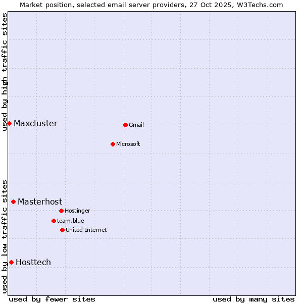 Market position of Masterhost vs. Hosttech vs. Maxcluster
