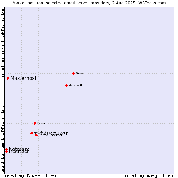 Market position of Masterhost vs. Hosttech vs. Netmark
