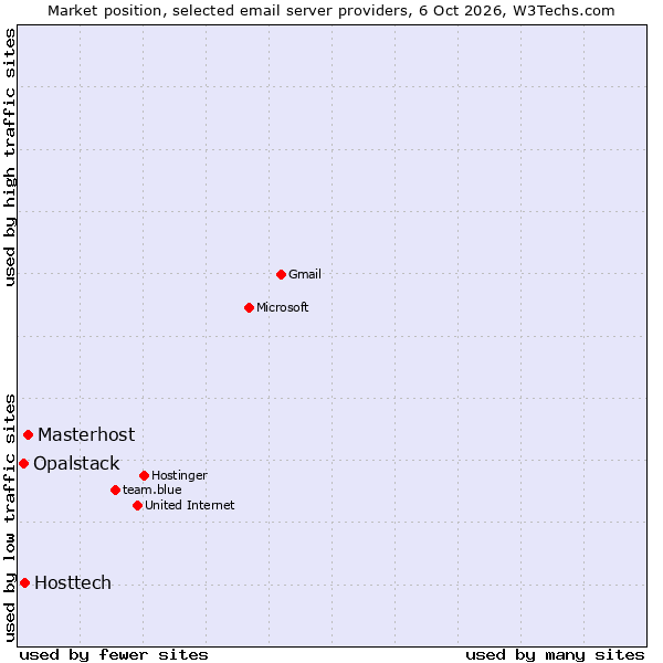 Market position of Masterhost vs. Hosttech vs. Opalstack