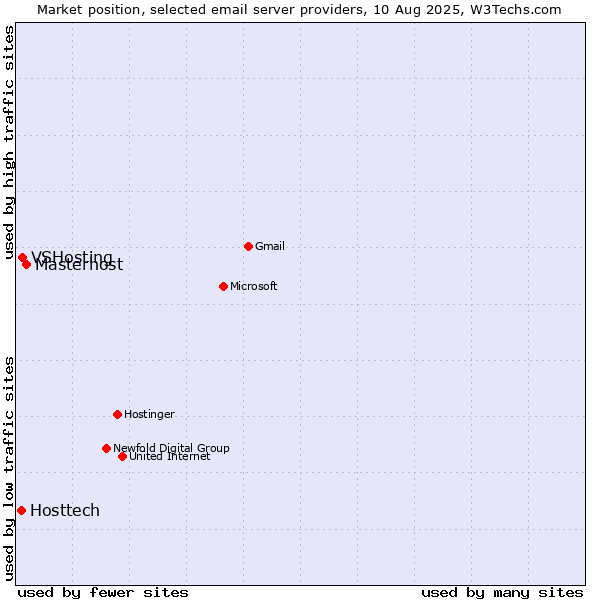 Market position of Masterhost vs. VSHosting vs. Hosttech