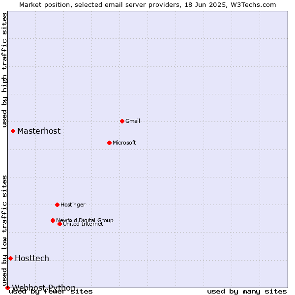 Market position of Masterhost vs. Hosttech vs. Webhost Python