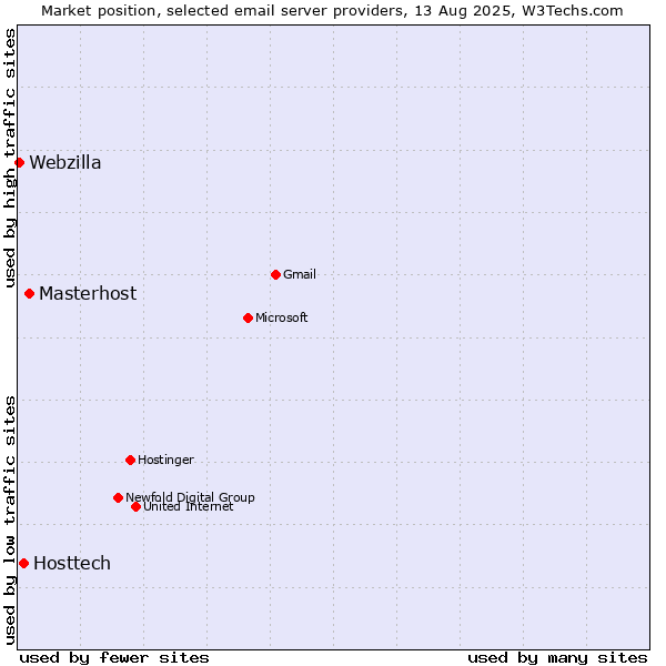 Market position of Masterhost vs. Hosttech vs. Webzilla