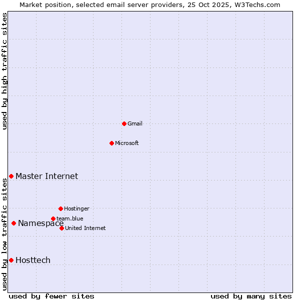 Market position of Namespace vs. Master Internet vs. Hosttech