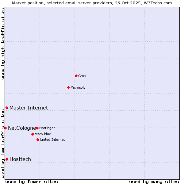 Market position of Master Internet vs. Hosttech vs. NetCologne