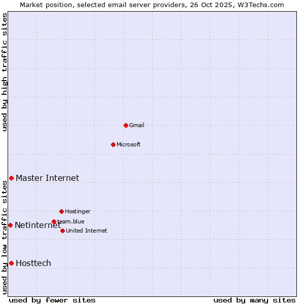 Market position of Master Internet vs. Hosttech vs. Netinternet