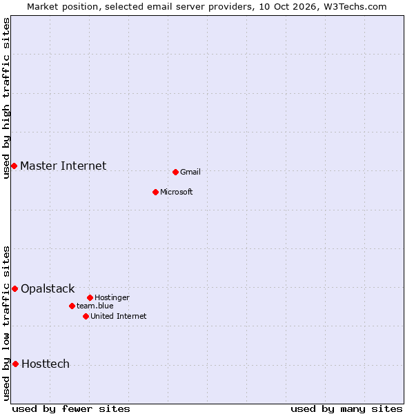 Market position of Hosttech vs. Opalstack vs. Master Internet
