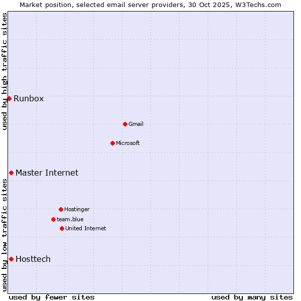 Market position of Master Internet vs. Hosttech vs. Runbox