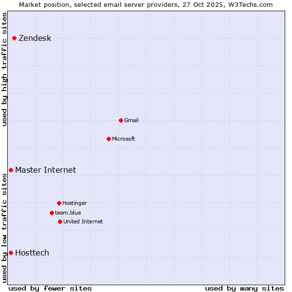 Market position of Zendesk vs. Master Internet vs. Hosttech