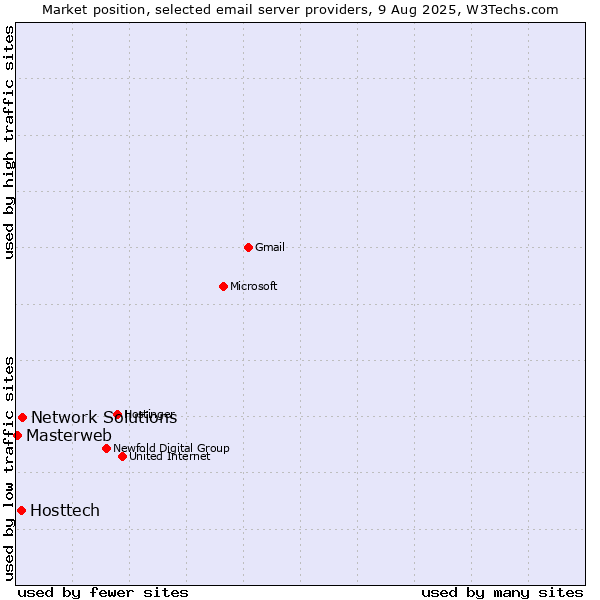 Market position of Network Solutions vs. Hosttech vs. Masterweb