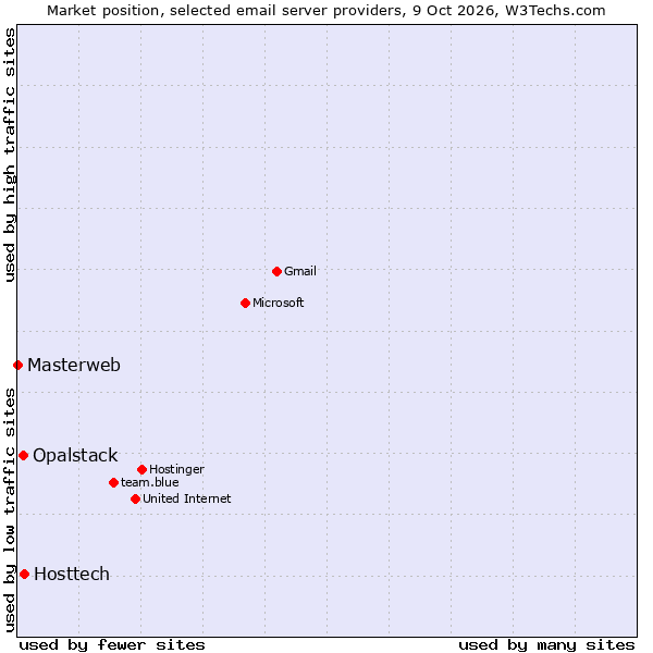 Market position of Hosttech vs. Opalstack vs. Masterweb