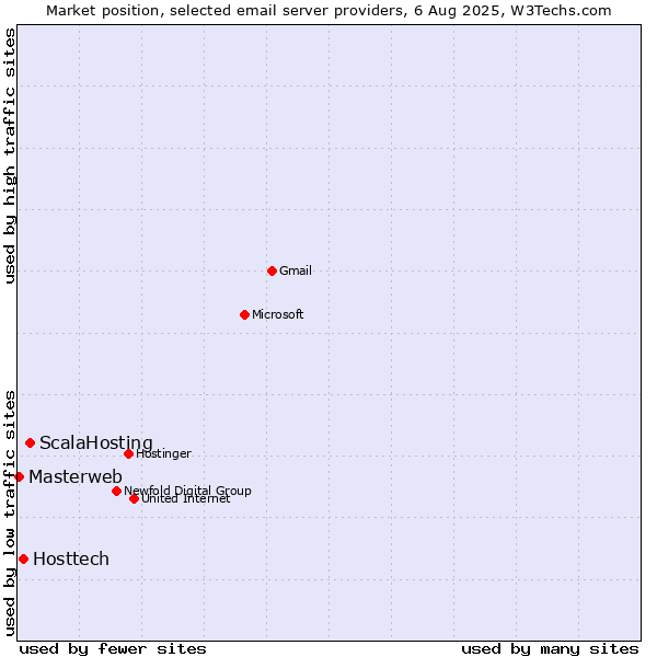 Market position of ScalaHosting vs. Hosttech vs. Masterweb