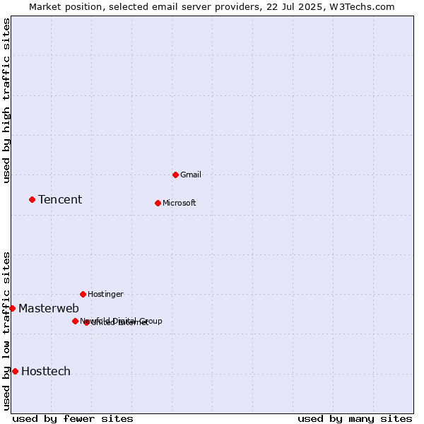 Market position of Tencent vs. Hosttech vs. Masterweb