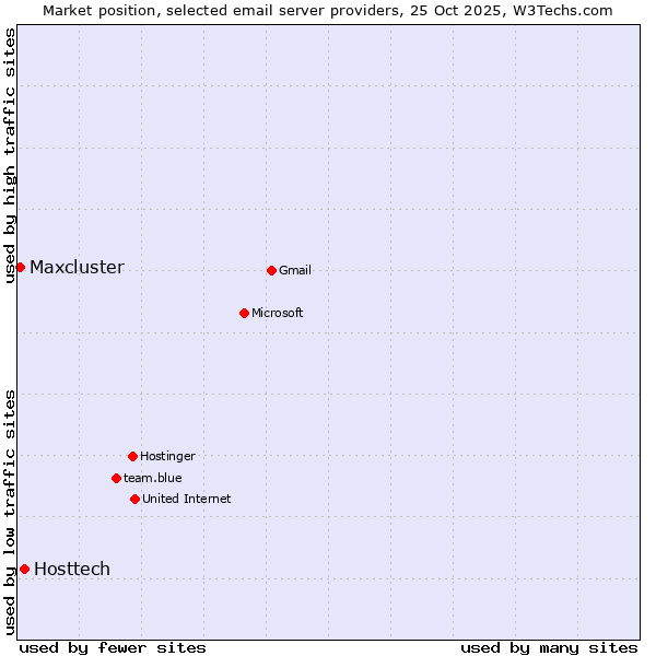 Market position of Hosttech vs. Maxcluster