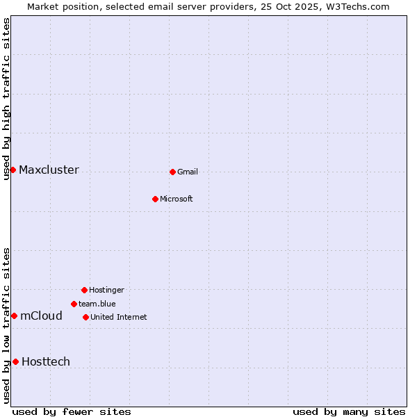 Market position of Hosttech vs. mCloud vs. Maxcluster